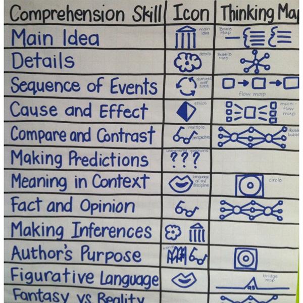 Thinking Maps